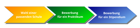 Wahl einer passenden Schule - Bewerbung für ein Praktikum - Bewerbung für ein Stipendium