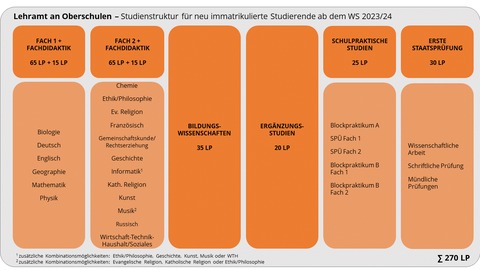 Lehramt an Oberschulen - Studienstruktur für neu immatrikulierte Studierende ab dem WS 2023/24 