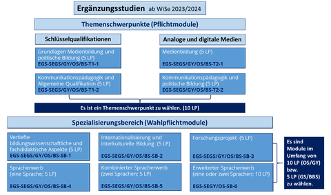 Übersicht Ergänzungsstudien ab WiSe 2023/24