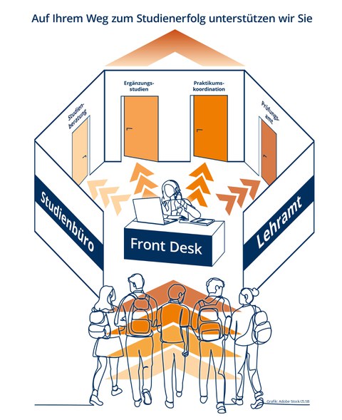 Studenten mit verschiedenen Anliegen werden am Front Desk des Studienbüros Lehramt entsprechend ihrer Anliegen zu den relevanten Ansprechpartner weitergeleitet. Diese sind: Studienberatung, Ergänzungsstudien, Praktikumskoordination und Prüfungsamt.