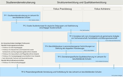 Die Abbildung zeigt die Projektstruktur des Projekts TUD-Sylber-BBS. 