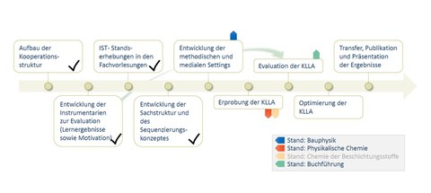 Zeitstrahl Projektfortschritt TP3