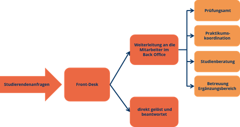 Abbildung des Prozessdiagramms Studienbüro Lehramt. Es besteht aus mehreren Pfeilen und Bausteinen. Links kommen Anfragen von Studierenden an den Front Desk. Er löst diese entweder direkt oder leitet sie weiter.