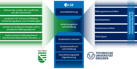 Graphik zu den Partnern des Verbindungsbüros Lehrerbildung