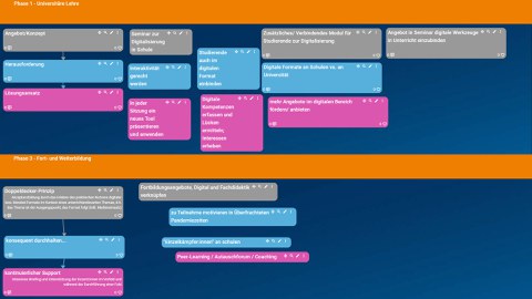 Das Bild zeigt eine Übersicht zu erarbeiteten Angeboten, Herausforderungen und Lösungsansätze der Teilnehmenden zu Phase 1 und 3 der Lehrerbildung im Tool TaskCards