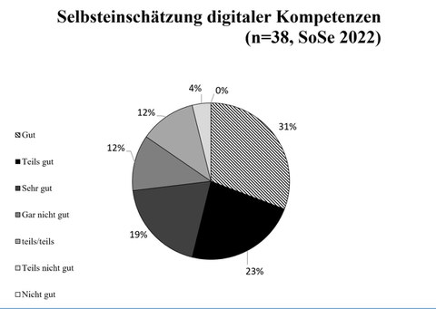 In dem Diagramm sind Selbsteinschätzung der Seiteneinsteiger:innen zu ihren eigenen digitalen Kompetenzen im SoSe 2022 dargestellt. 31% der Teilnehmenden (n=38) schätzen ihre digitalen Kompetenzen als gut ein.