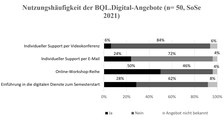 In dem Diagramm wird die Selbsteinschätzung der Seiteneinsteiger:innen zu der eigenen Nutzung der BQL.Digital-Angebote durch die Weiterbildungsteilnehmenden im SoSe 2021 dargestellt. Bei der Online-Workshop-Reihe haben viele Personen teilgenommen.