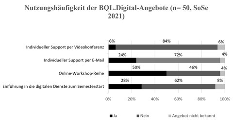 In dem Diagramm wird die Selbsteinschätzung der Seiteneinsteiger:innen zu der eigenen Nutzung der BQL.Digital-Angebote durch die Weiterbildungsteilnehmenden im SoSe 2021 dargestellt. Bei der Online-Workshop-Reihe haben viele Personen teilgenommen.