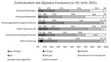 In den Diagram ist die Zufriedenheit der Seiteneinsteiger:innen mit den angebotenen webbasierten Lehr-Lern-Formaten, exemplarisch aus dem SoSe 2022, dargestellt. Besonders beliebt waren Vorlesungsaufzeichnungen. Schlechter wurden Online-Seminare bewertet.