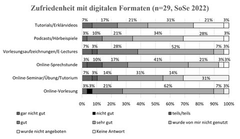 In den Diagram ist die Zufriedenheit der Seiteneinsteiger:innen mit den angebotenen webbasierten Lehr-Lern-Formaten, exemplarisch aus dem SoSe 2022, dargestellt. Besonders beliebt waren Vorlesungsaufzeichnungen. Schlechter wurden Online-Seminare bewertet.