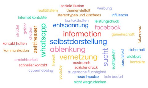 Wortwolke mit Assoziationen zum Begriff Social Media