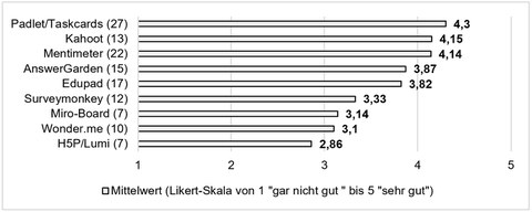 Das Bild zeigt in einem Balkendiagramm die Bewertung ausgewählter Werkzeuge durch Weiterbildungsteilnehmende im Wintersemester 2021/22. Dabei wurden die Tools Padlet/TaskCards, Kahoot und Mentimeter besonders positiv von den Teilnehmenden eingeschätzt.