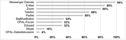 Das Bild zeigt die Verwendung kollaborativer Kommunikationsmittel im Sommersemester 2021; Messengerdienste, Email und Zoom wurden von den Teilnehmenden besonders häufig (mit jeweild über 80 %) bei der Verwendung angegeben. 