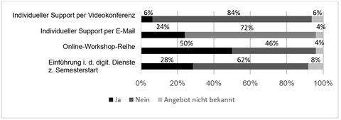 Auf dem Bild ist ein Balkendiagramm zu sehen, dass die Selbsteinschätzung der eigenen Nutzung der BQL.Digital-Angebote durch die Weiterbildungsteilnehmenden im Sommersemester 2021 darstellt.