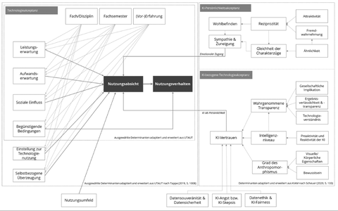 Im Bild ist die Operationalisierung der KI-Akzeptanz in der Hochschulbildung als Netzwerk-Flußdiagramm dargestellt mit Technologieakzeptanz, KI-Persönlichkeitsakzeptanz und KI-bezogener Technologieakzeptanz und die Wirkungen verschiedener Einflussfaktoren in diesen Bereichen auf Nutzungsabsicht und Nutzungsverhalten.
